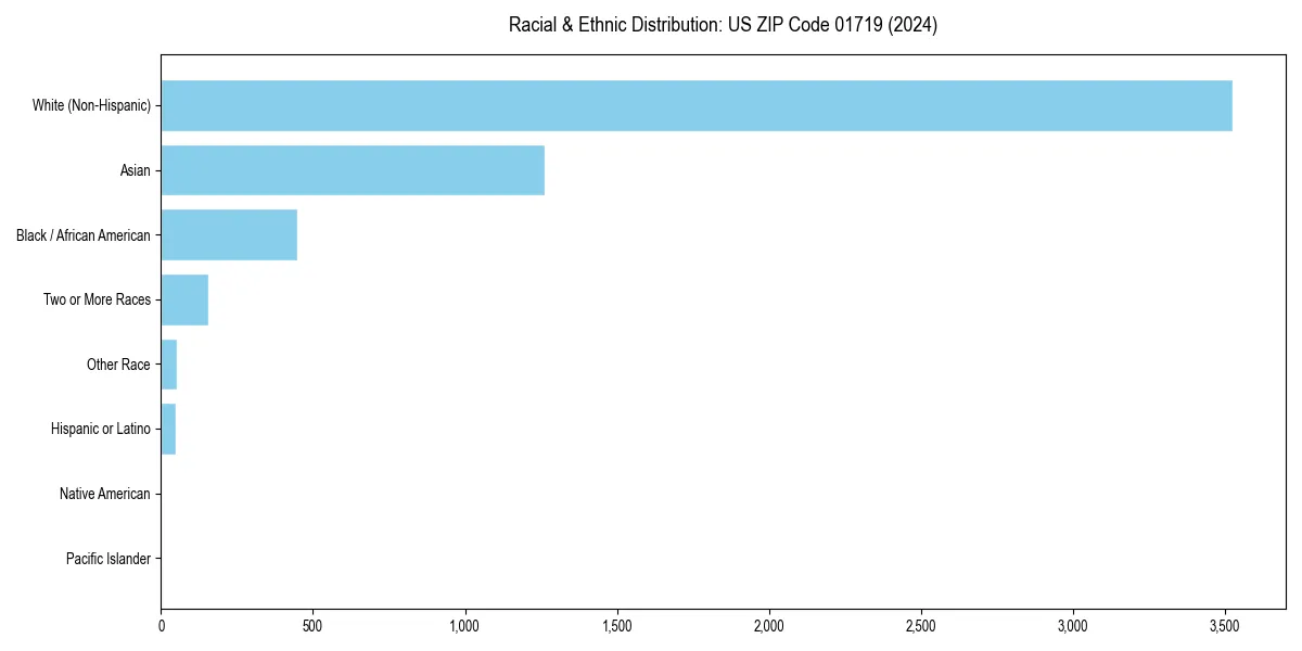 Bar chart showing racial distribution in for 2024
