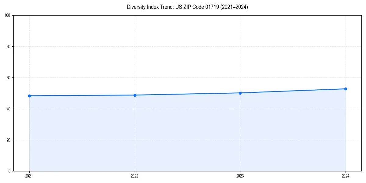 Line chart showing diversity index trends for