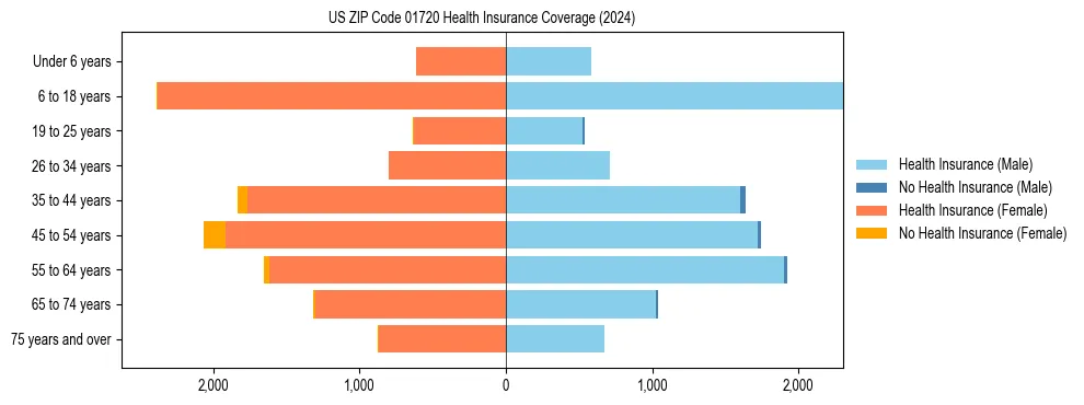 Health insurance pyramid for US ZIP Code 01720