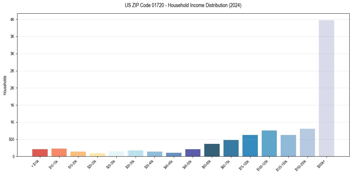 Income Distribution for 