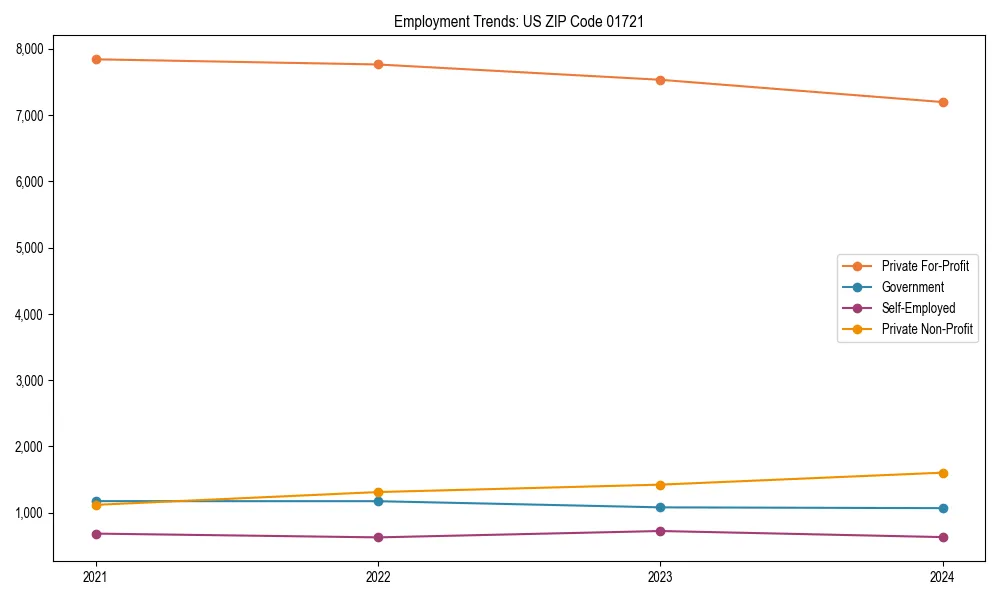 Long-term employment trends in 