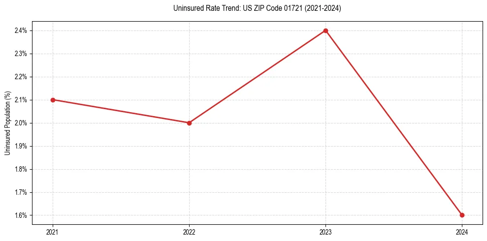 Uninsured trend chart for US ZIP Code 01721