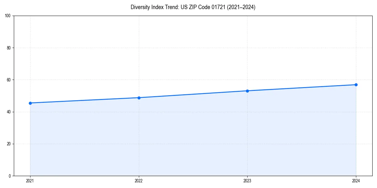 Line chart showing diversity index trends for 