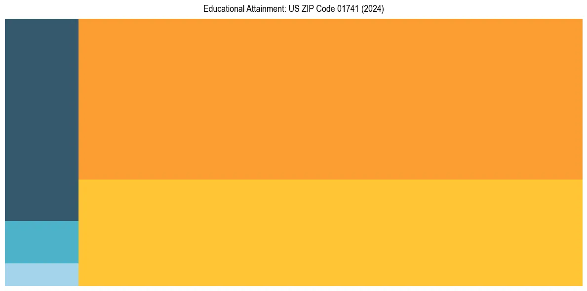 Education Treemap for in 2024