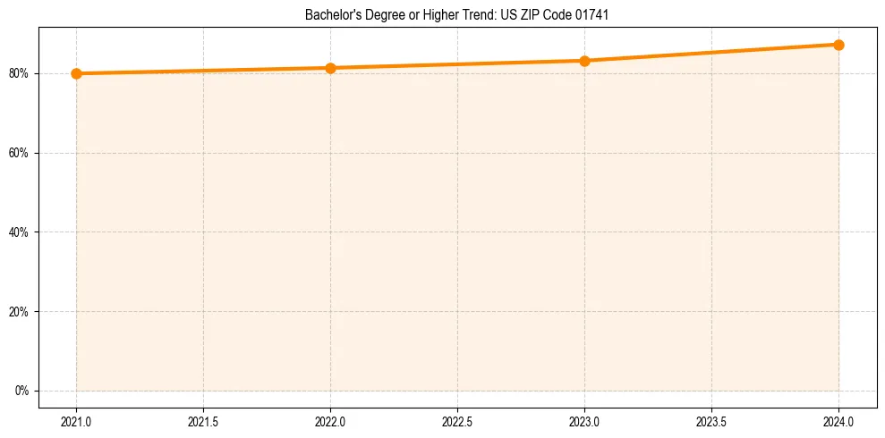 Trend chart showing bachelor degree growth in