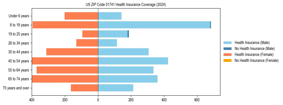 Health insurance pyramid for US ZIP Code 01741