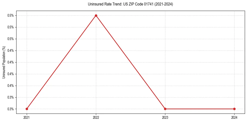 Uninsured trend chart for US ZIP Code 01741