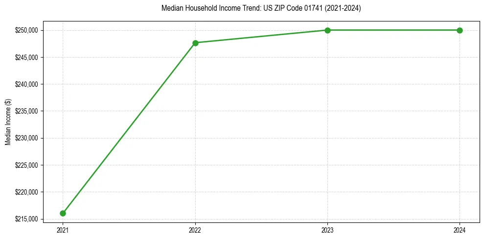 Income trend for