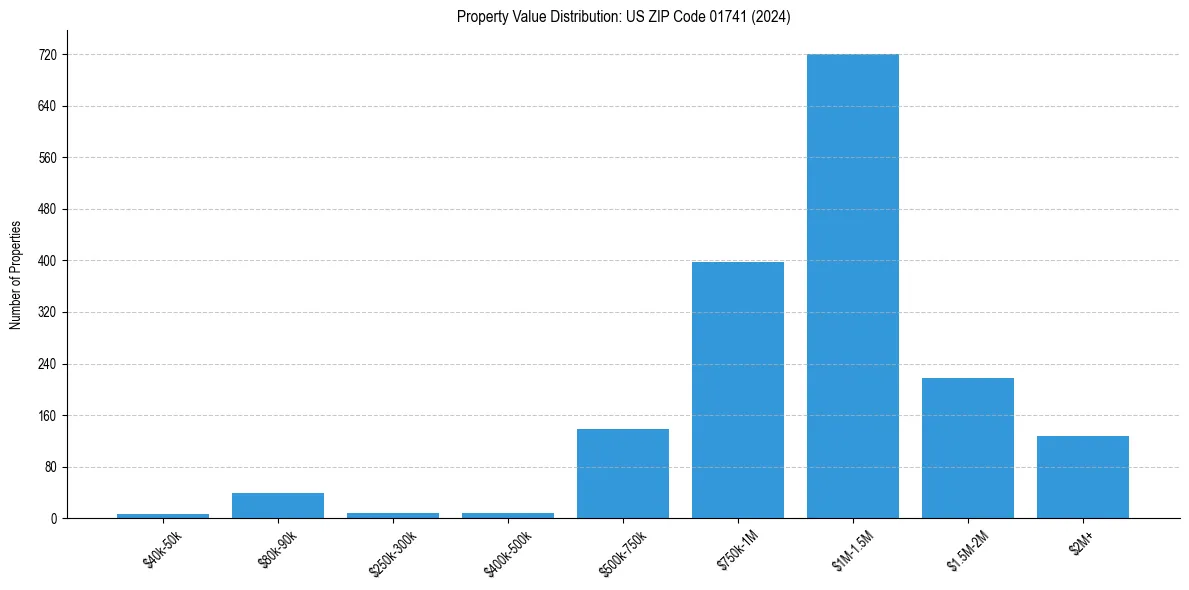 Value Distribution for