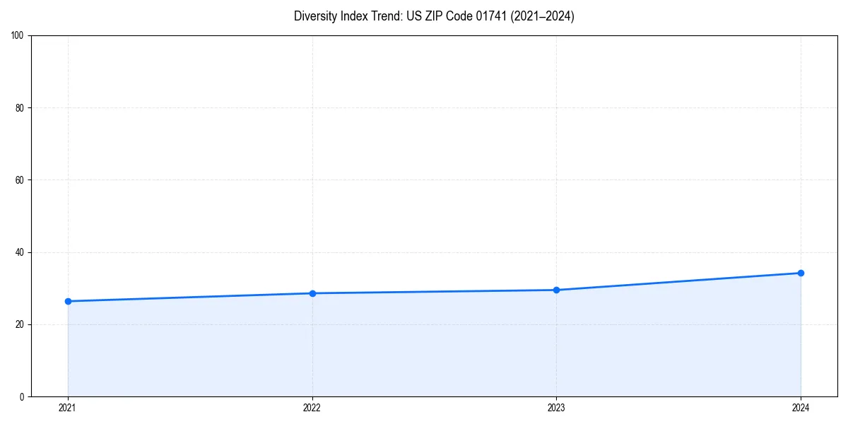 Line chart showing diversity index trends for