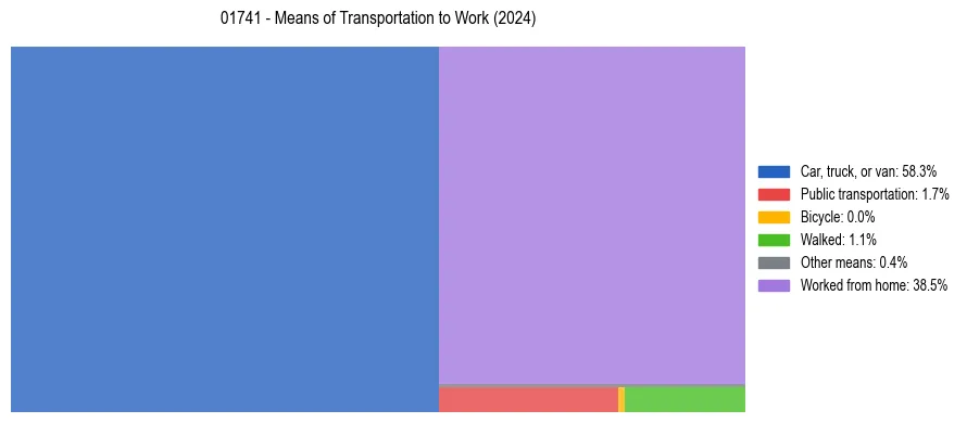 Commute modes in US ZIP Code 01741