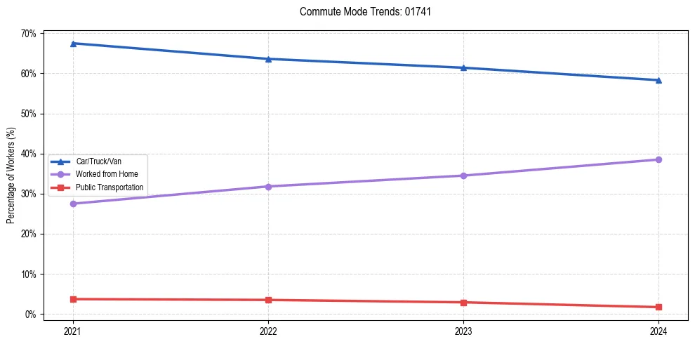 Transportation trends in US ZIP Code 01741