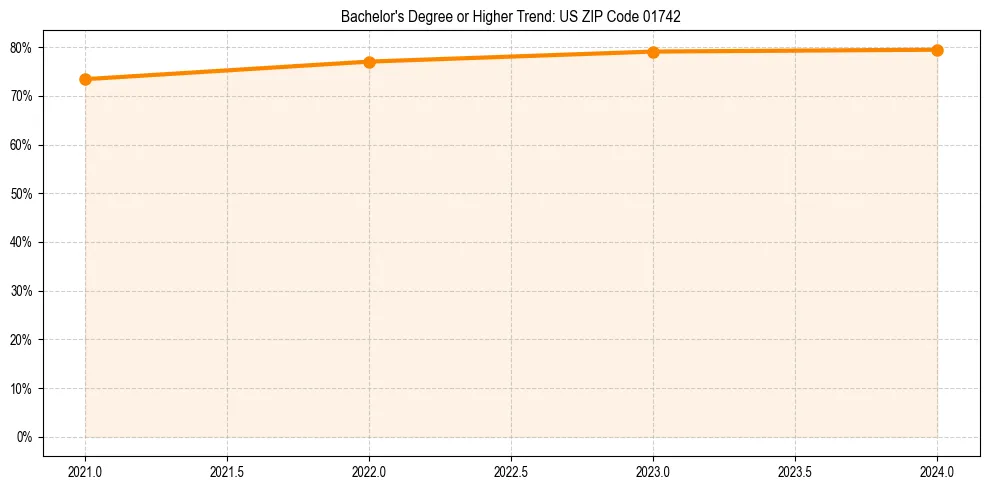 Trend chart showing bachelor degree growth in 