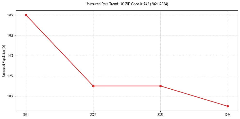 Uninsured trend chart for US ZIP Code 01742