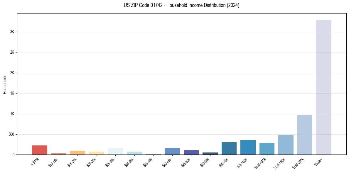 Income Distribution for 