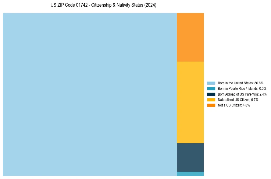 Nativity Treemap for 