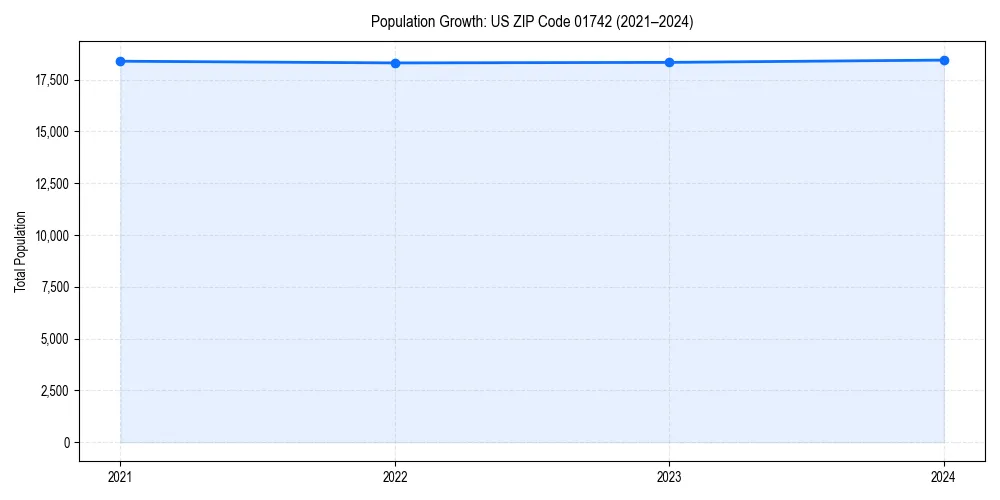 Population trends in 