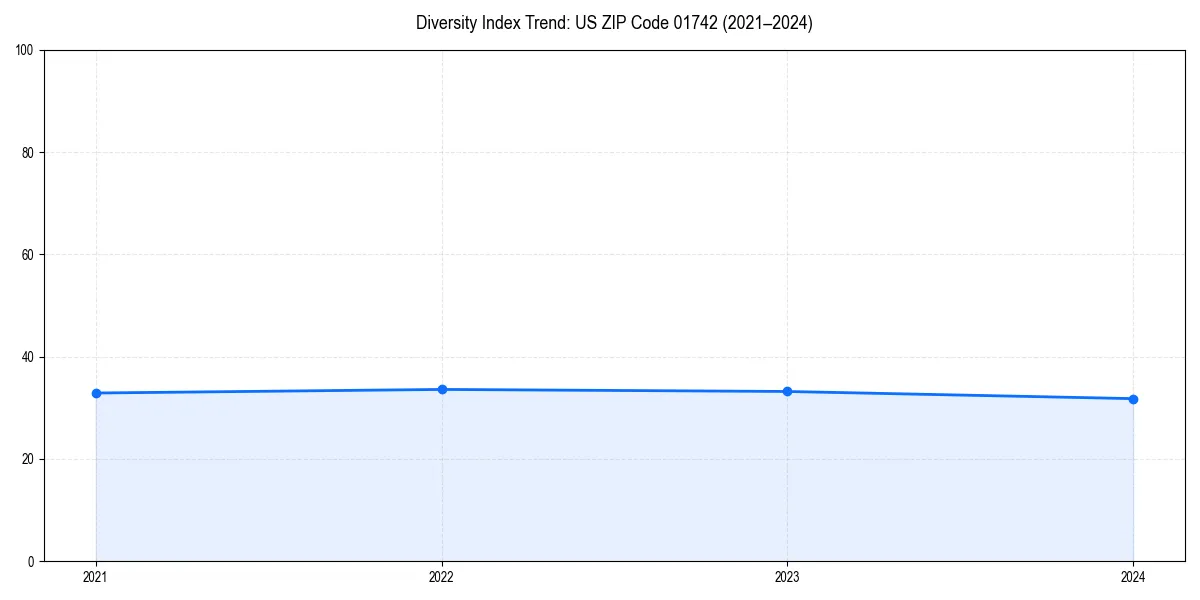 Line chart showing diversity index trends for 