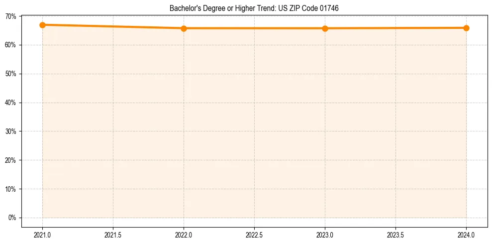 Trend chart showing bachelor degree growth in