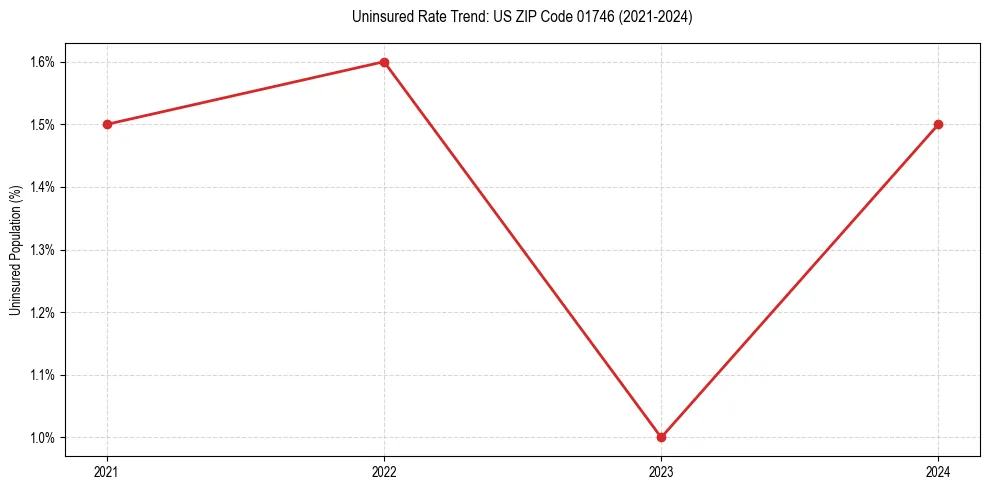 Uninsured trend chart for US ZIP Code 01746