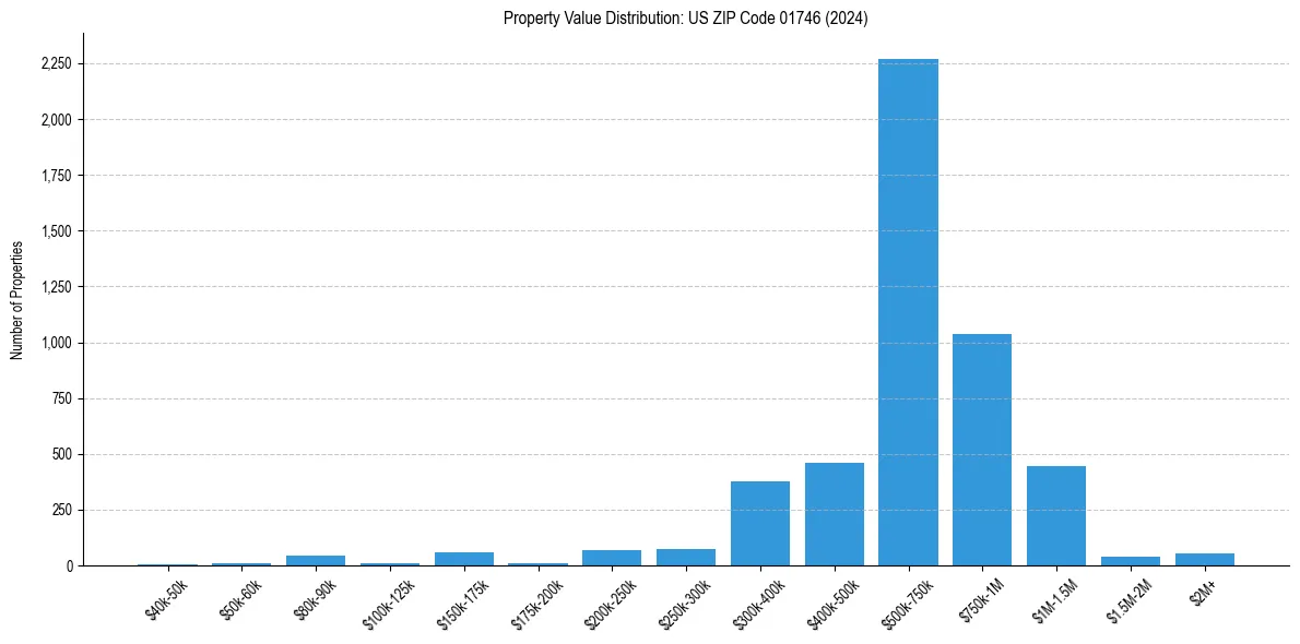 Value Distribution for