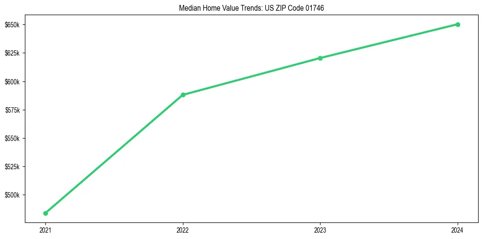 Median property value trends in
