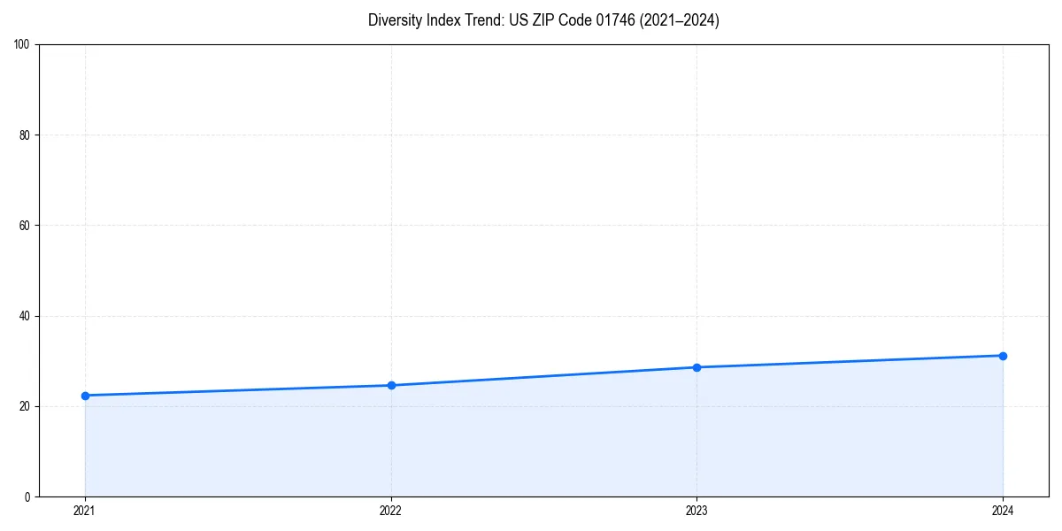 Line chart showing diversity index trends for