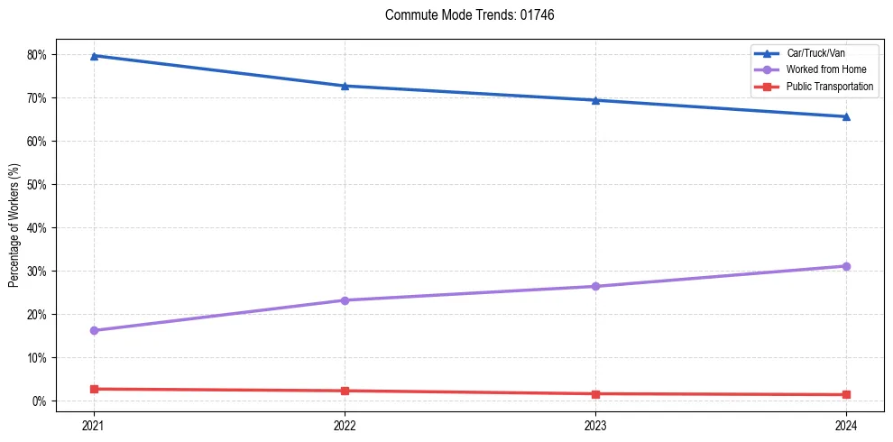 Transportation trends in US ZIP Code 01746