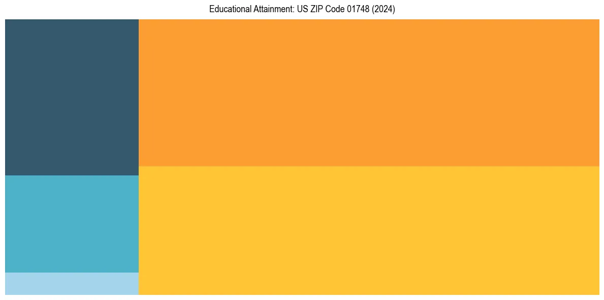Education Treemap for  in 2024