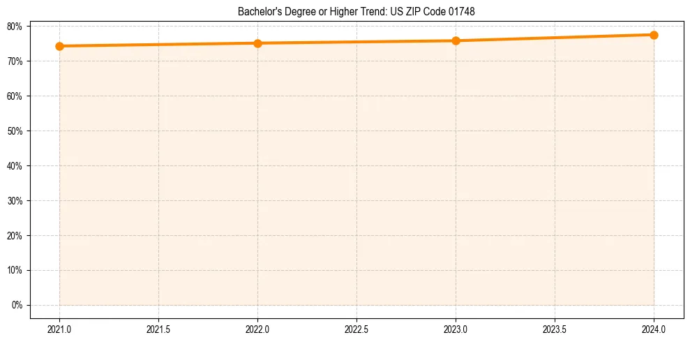 Trend chart showing bachelor degree growth in 