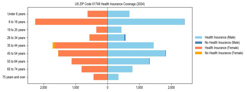 Health insurance pyramid for US ZIP Code 01748