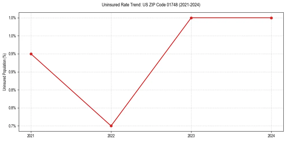 Uninsured trend chart for US ZIP Code 01748