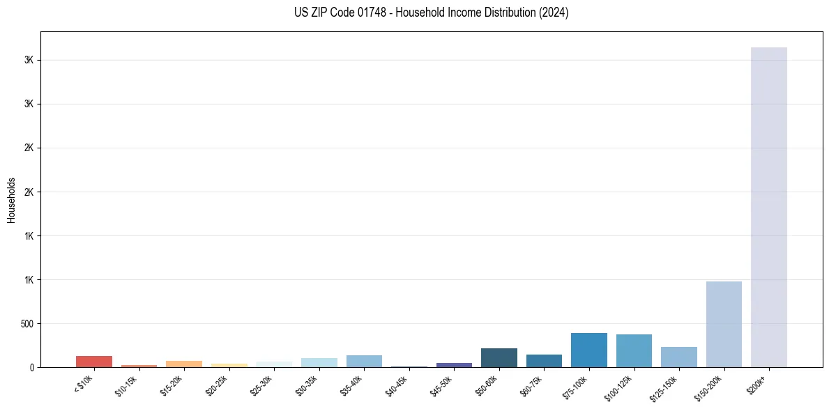 Income Distribution for 