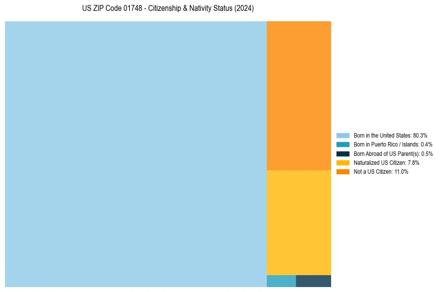 Nativity Treemap for 