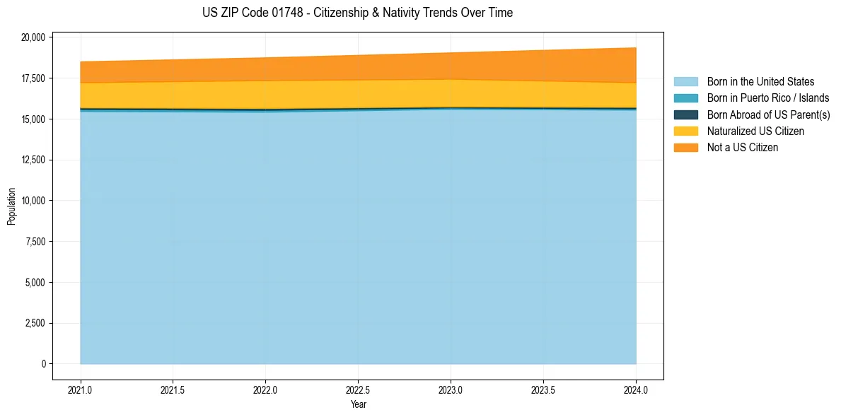 Historical nativity trends for 