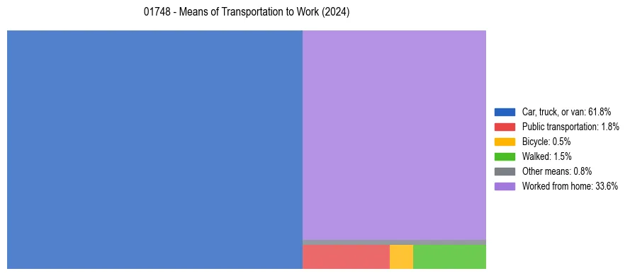 Commute modes in US ZIP Code 01748