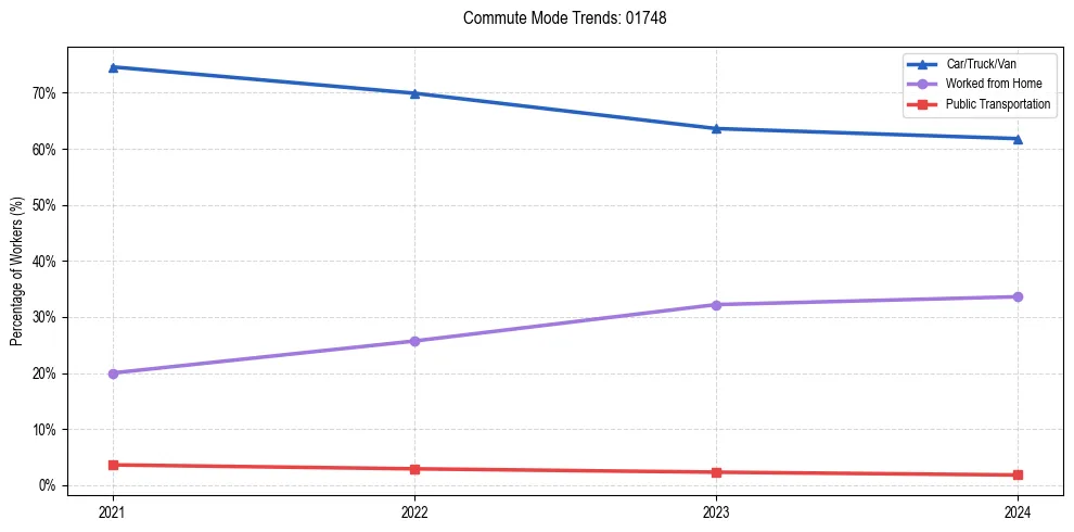 Transportation trends in US ZIP Code 01748