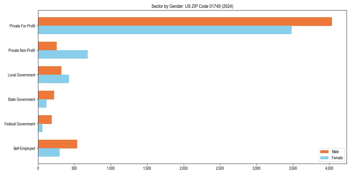 Employment sector breakdown by gender in 