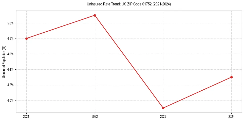 Uninsured trend chart for US ZIP Code 01752
