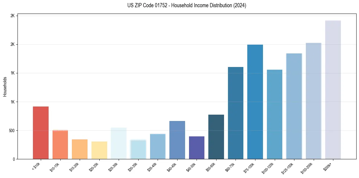Income Distribution for 