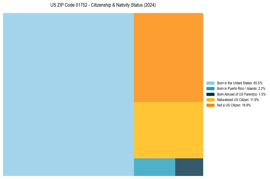 Nativity Treemap for 