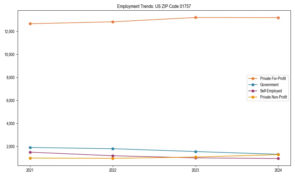 Long-term employment trends in 