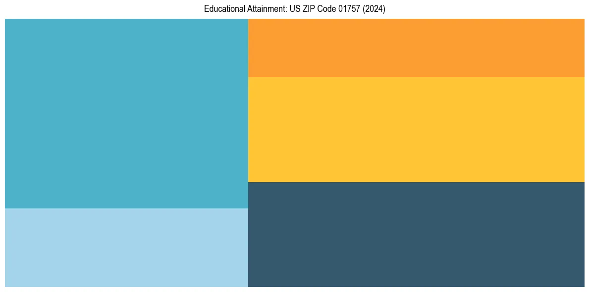 Education Treemap for  in 2024