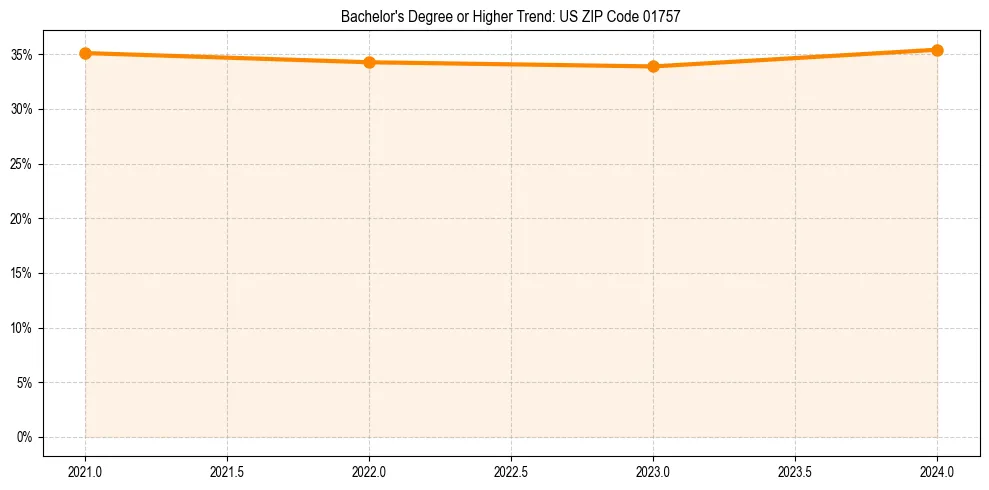 Trend chart showing bachelor degree growth in 