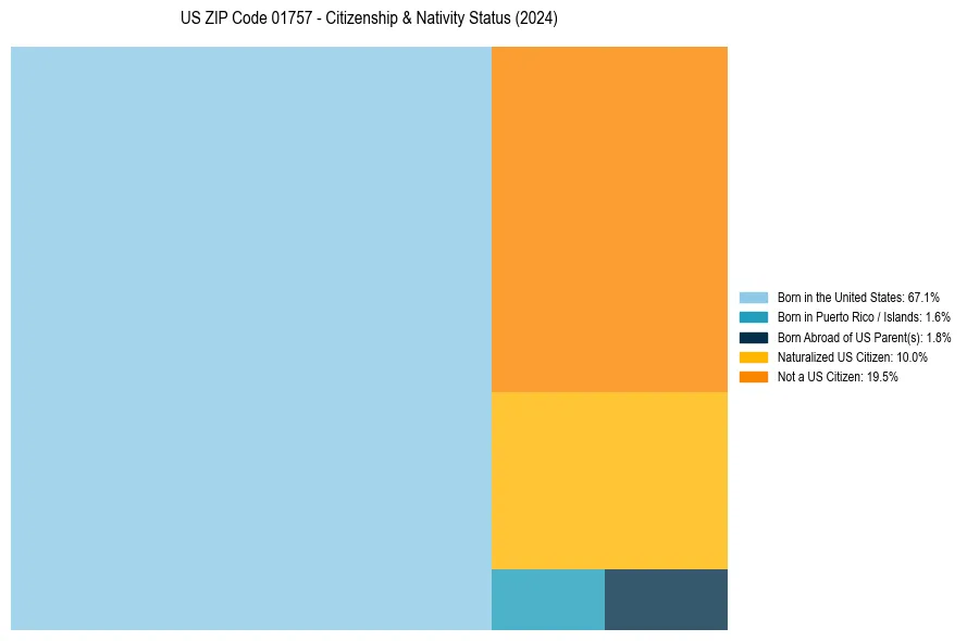 Nativity Treemap for 
