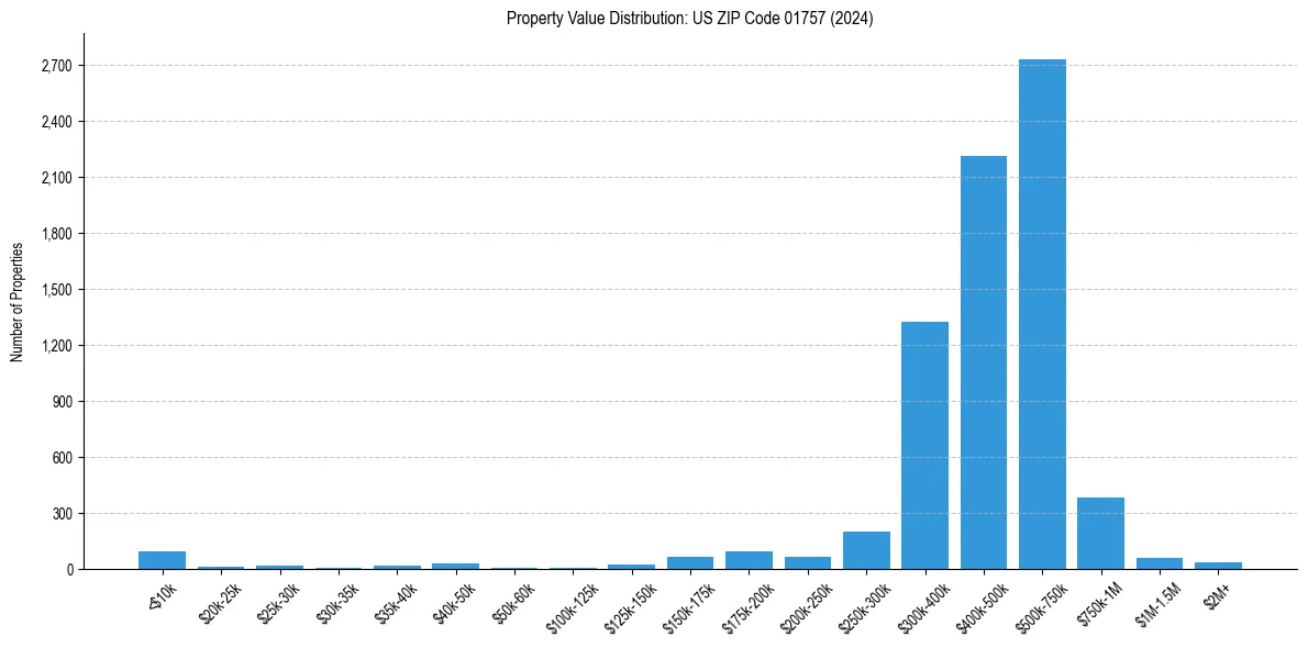 Value Distribution for 