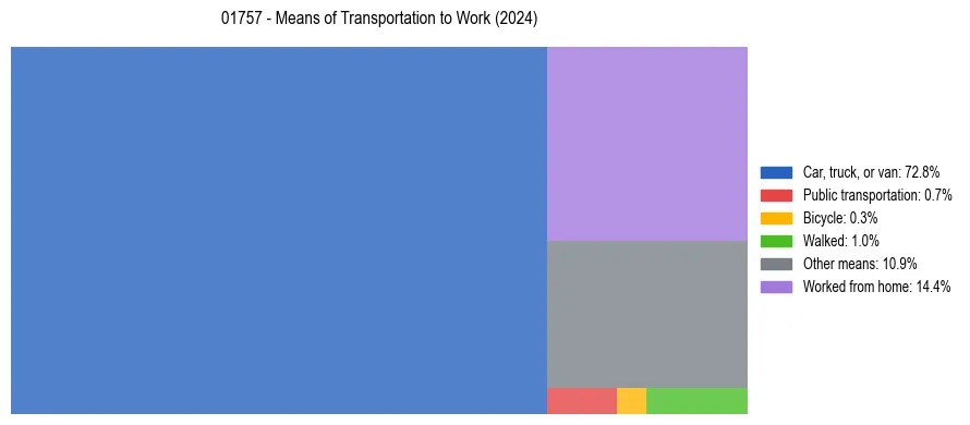 Commute modes in US ZIP Code 01757