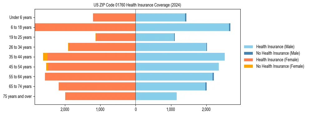 Health insurance pyramid for US ZIP Code 01760