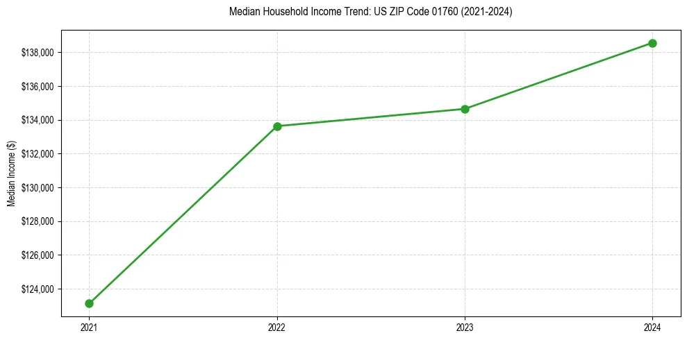 Income trend for 