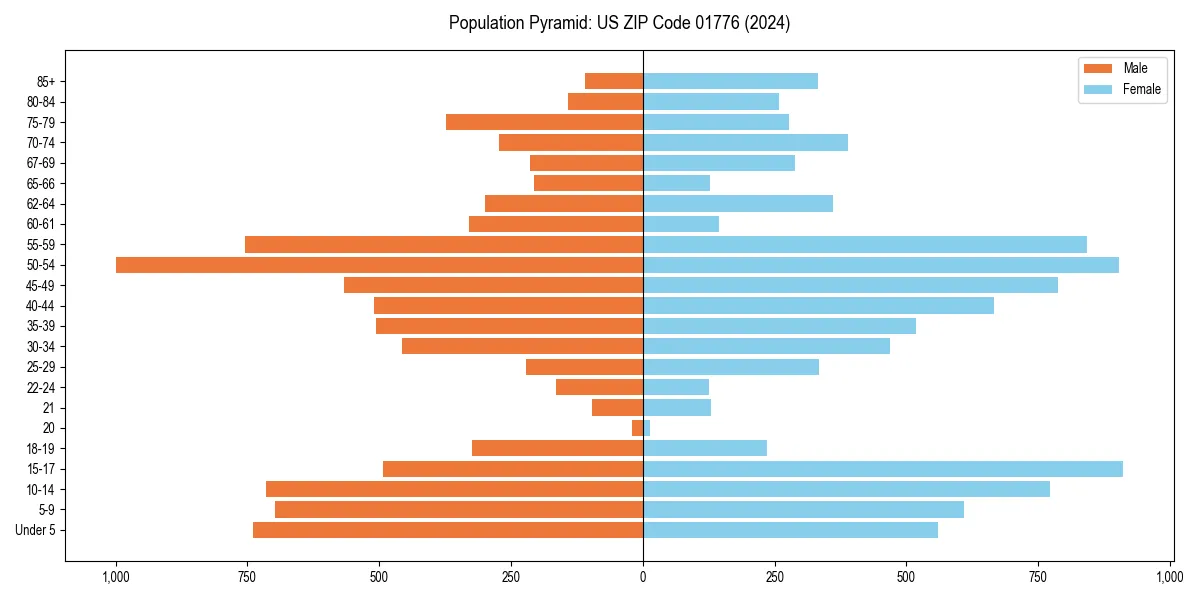 Population pyramid for 